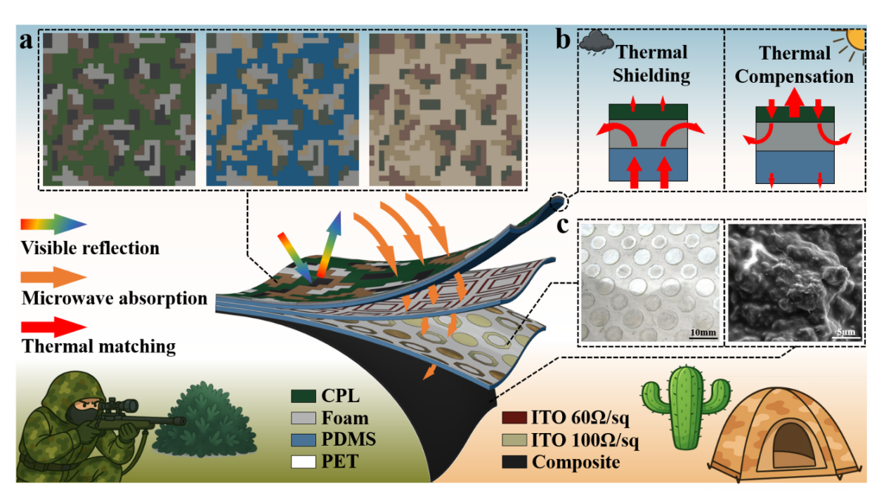 机电学院虞益挺教授课题组在多谱段协同隐身蒙皮研究领域取得新进展